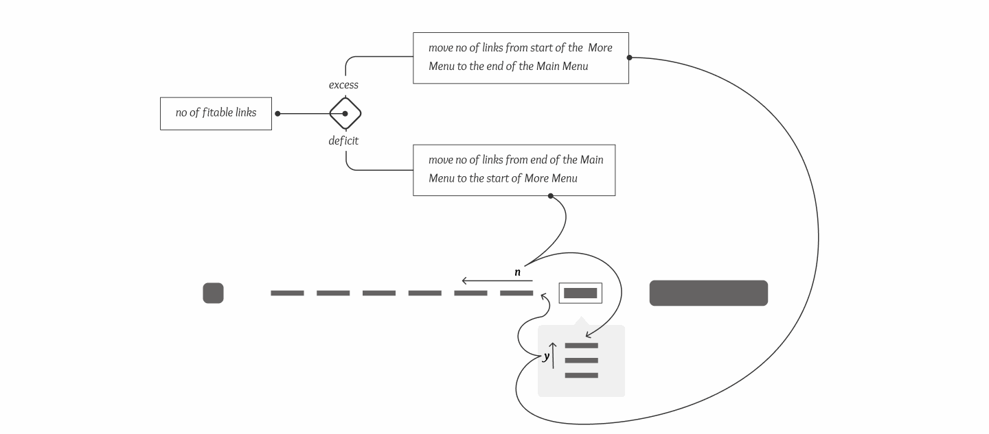 A wireflow showing the logic behind moving links.