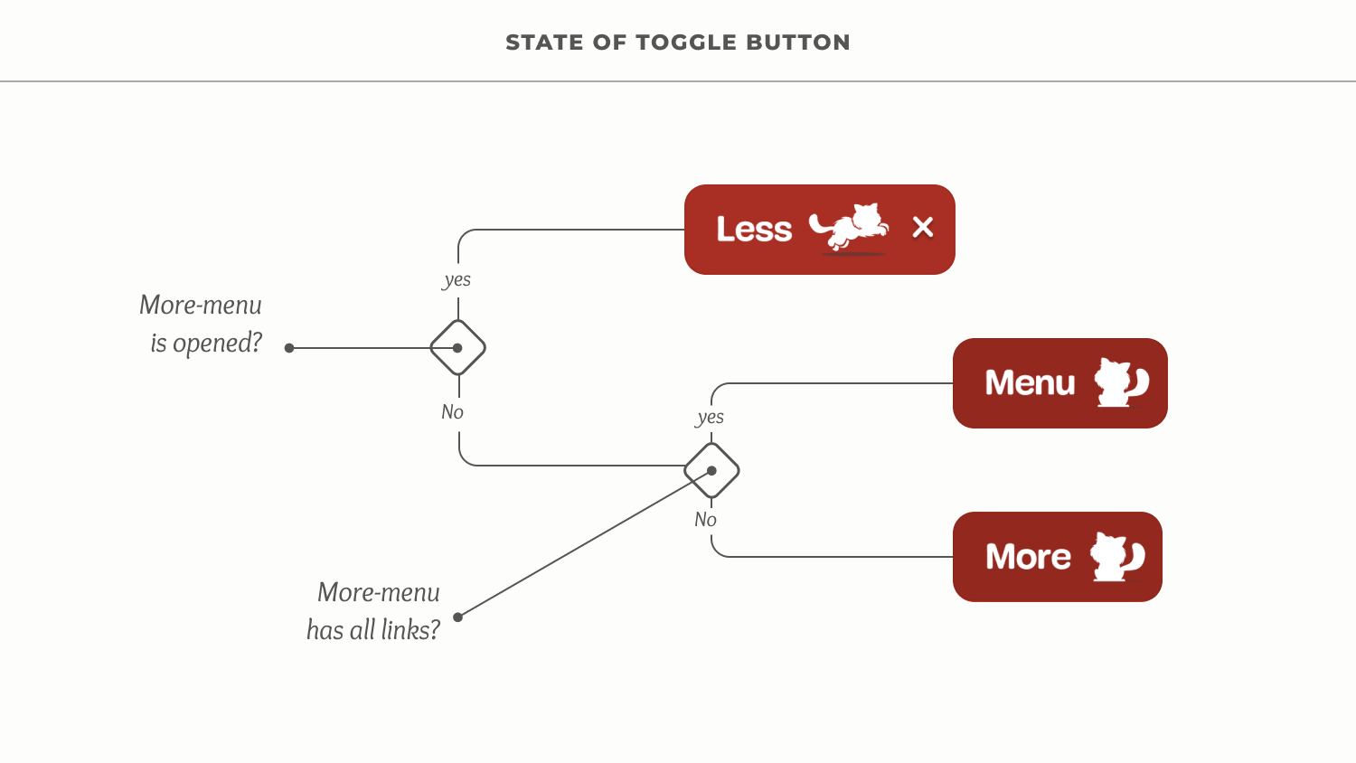 A flowchart for the logic behind how the More Toggle works.